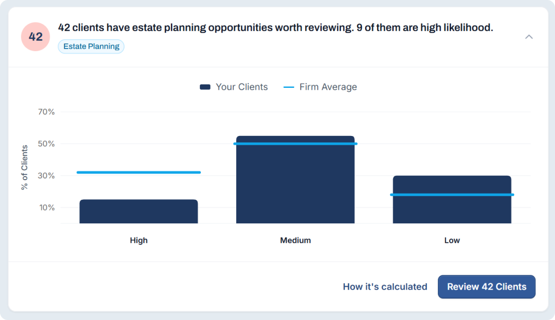 Firm-wide chart of clients with estate planning opportunities by likelihood